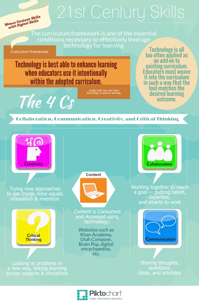The Four Cs Of 21st Century Learning