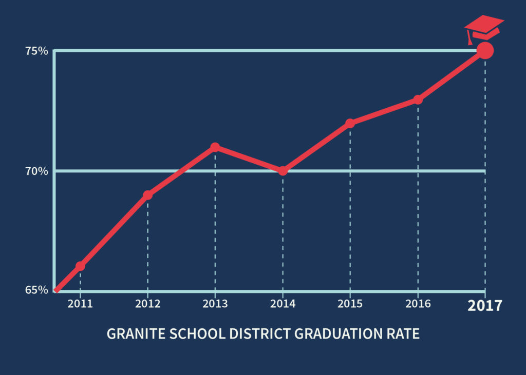 graduation-rate-continues-to-rise